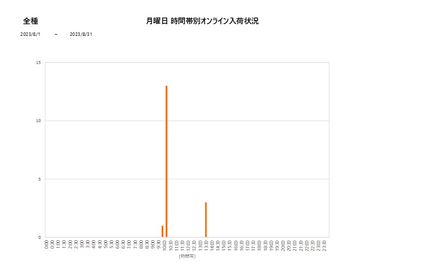 月曜日全種202308グラフ